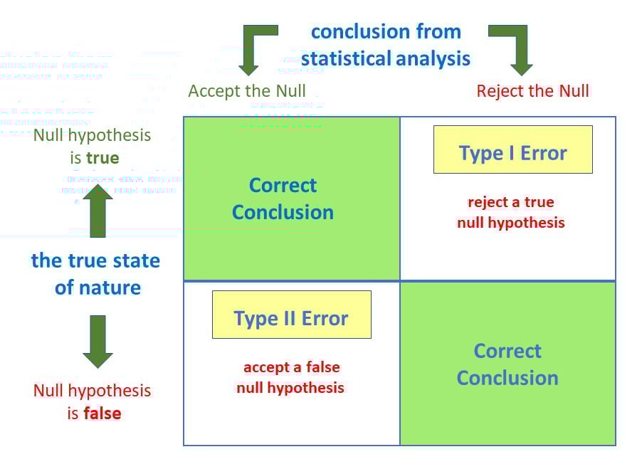 Type 1 and Type 2 Errors in Statistics 1 type 1 and type 2 errors