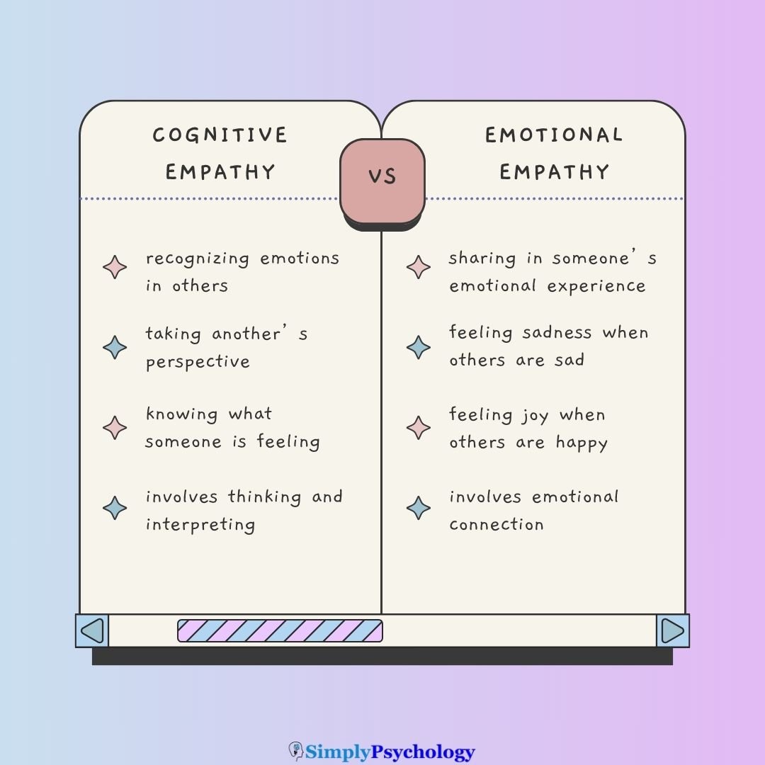 Types Of Empathy A split screen infographic outlining the differences between cognitive empathy and emotional empathy: Left Side: Cognitive Empathy Recognizing emotions in others Taking another person’s perspective Knowing what someone might be feeling Involves thinking and interpreting Right Side: Emotional Empathy Sharing in someone’s emotional experience Feeling sadness when others are sad Feeling joy when others are happy Involves emotional connection