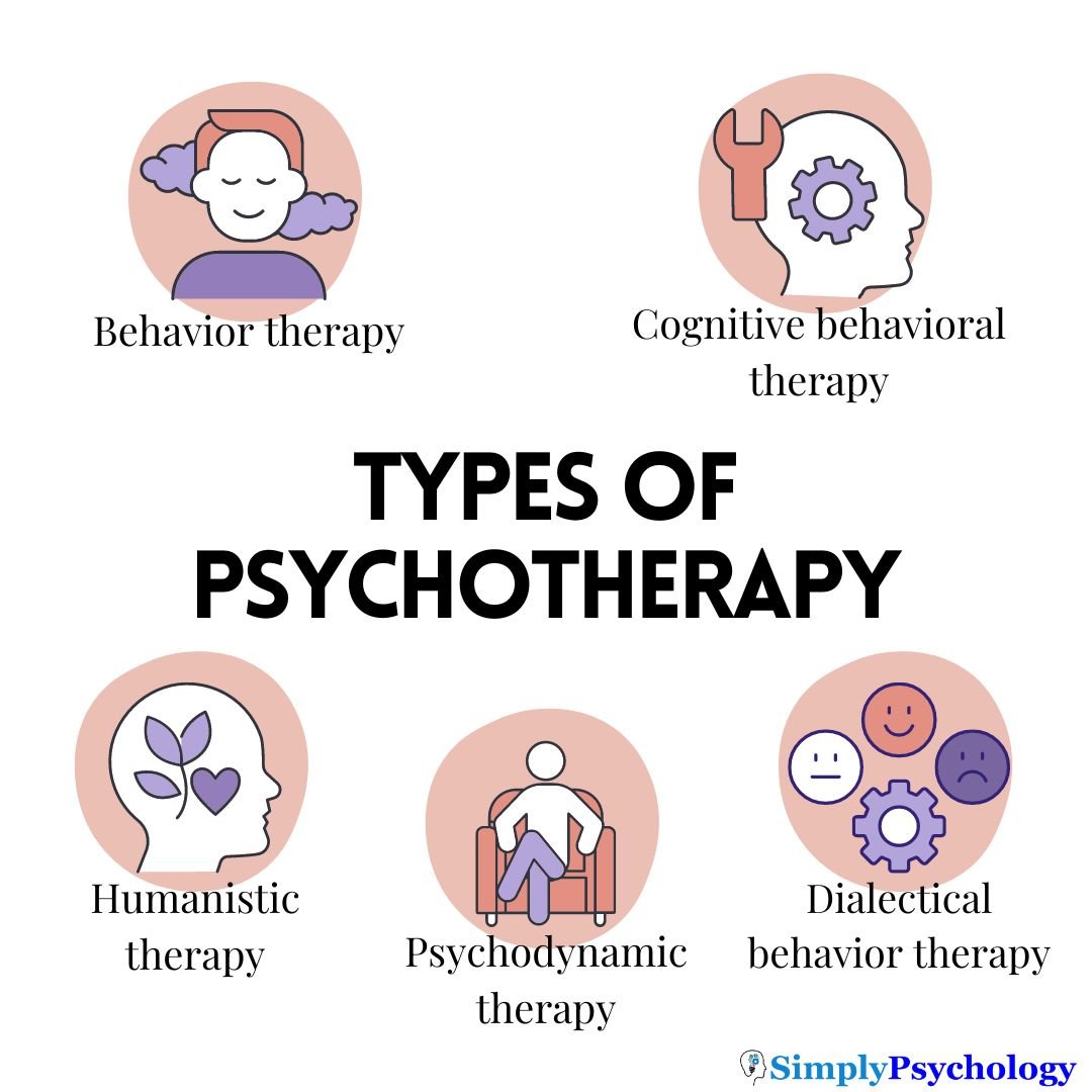 Types of psychotherapy