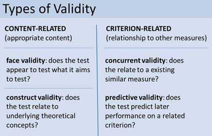 Validity In Psychology Research: Types & Examples 1 table showing the different types of validity