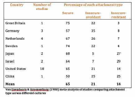 Attachment: A-Level Psychology Notes 2 Van Ijzendoorn