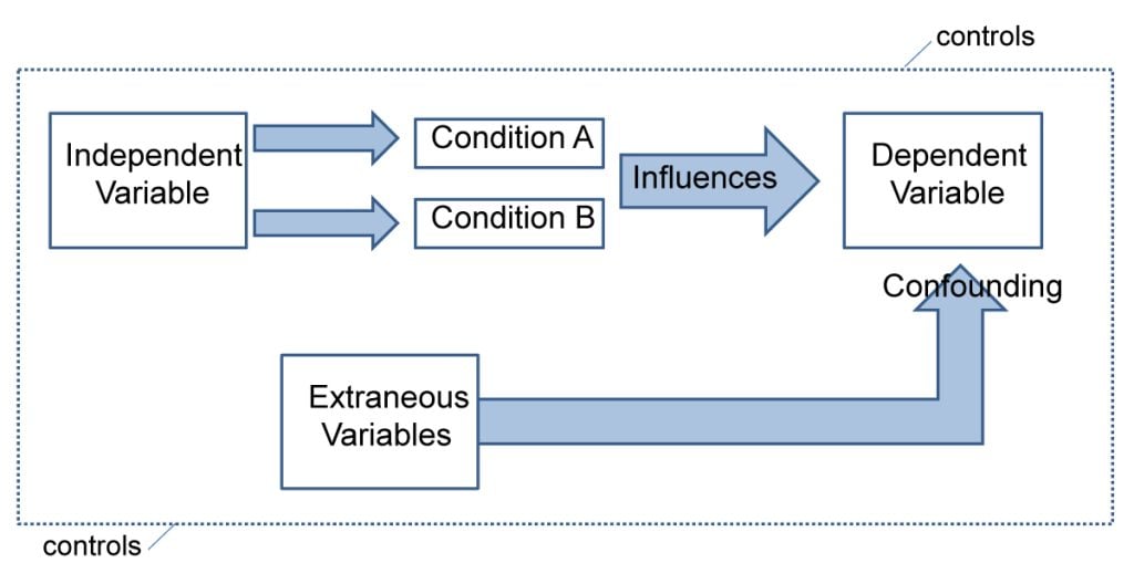 Research Methods In Psychology 2 variables