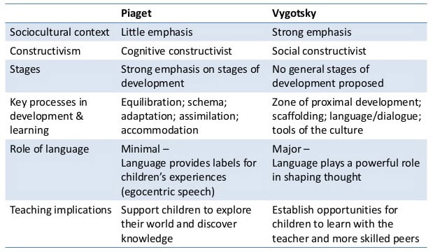 Vygotsky's Theory of Cognitive Development 3 Differences betwee Vygotsky and Piaget In Psychology