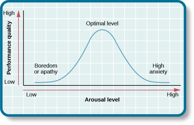 Eyewitness Testimony in Psychology 1 yerkes dodson law