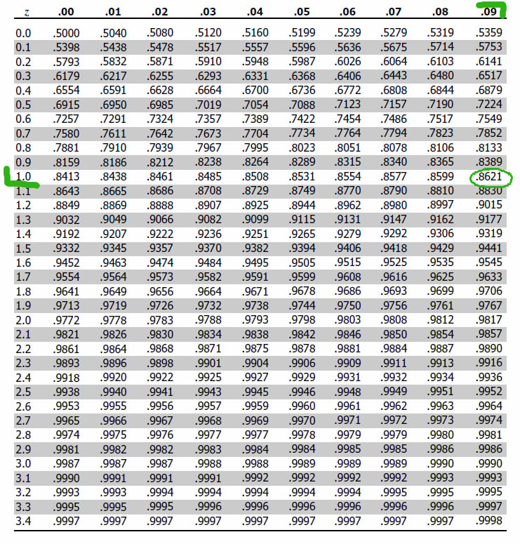 How to Use the Z-Score Table (Standard Normal Table) 2 How do you find the Z score on a table?