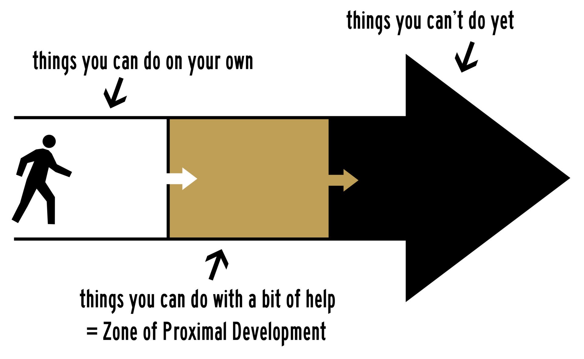 ZPD a stick figure making its way down an arrow. it is situated in a part labelled 'things you can do on your own'. the next section of the arrow is labelled 'things you can do with a bit of help = zone of proximal development'. the end of the arrow is labelled 'things you can't do yet.'