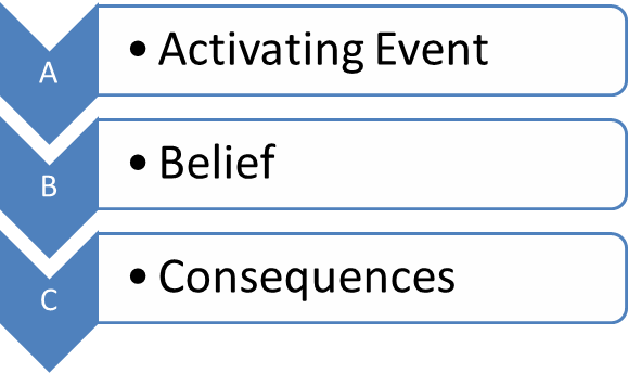 Cognitive Behavioral Therapy (CBT) 2 Albert Ellis’ ABC Model in the Cognitive Behavioral Therapy
