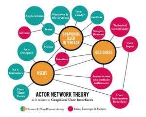 Latour's Actor Network Theory 5 actor network theory