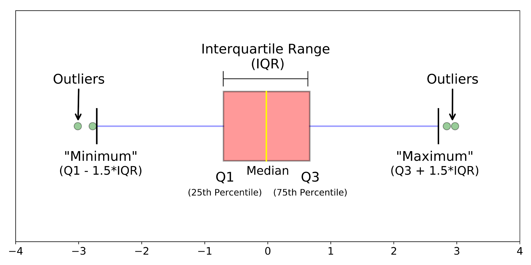 Reading a Box and Whisker Plot 5 box plot outliers