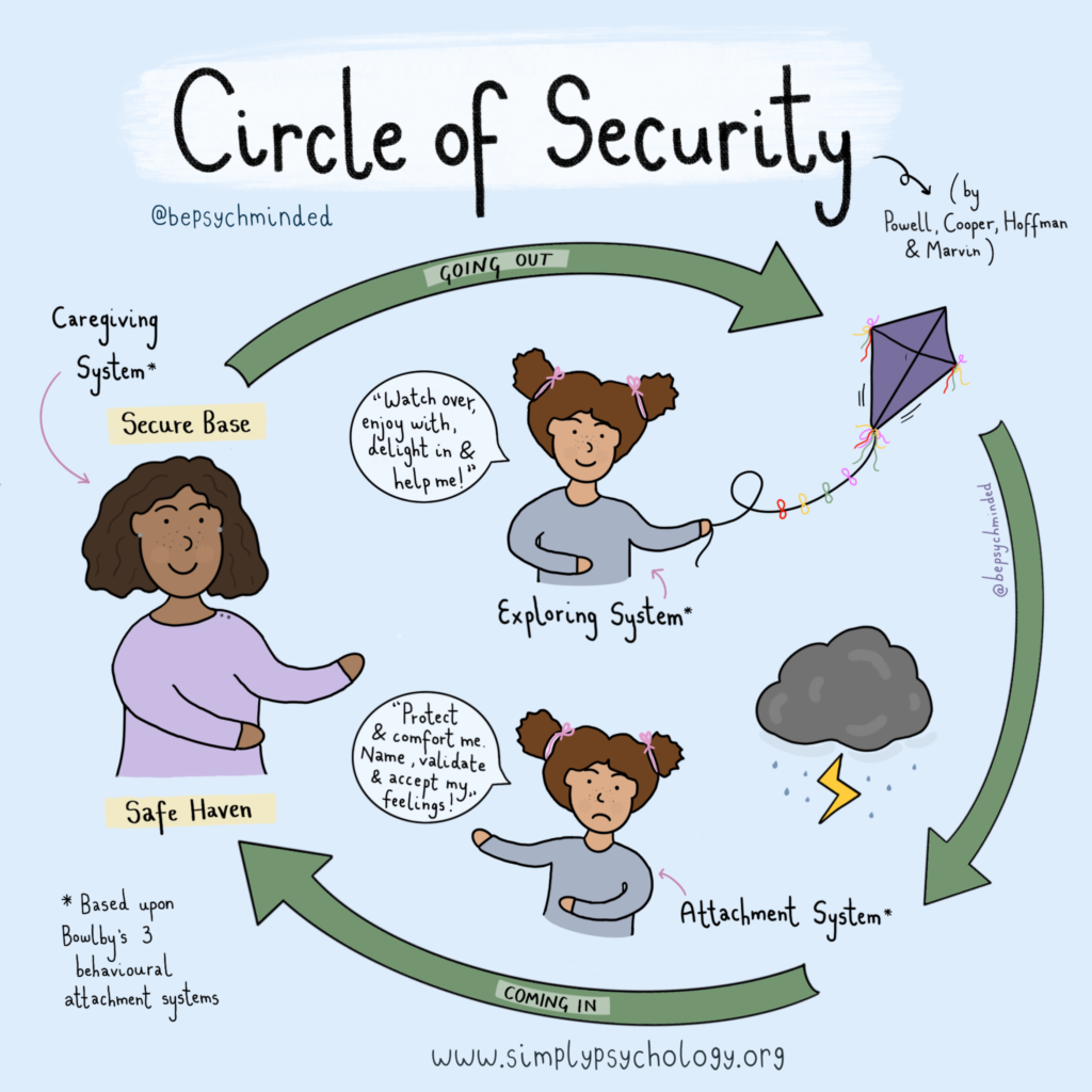 Attachment Theory In Psychology 2 circle of attachment security