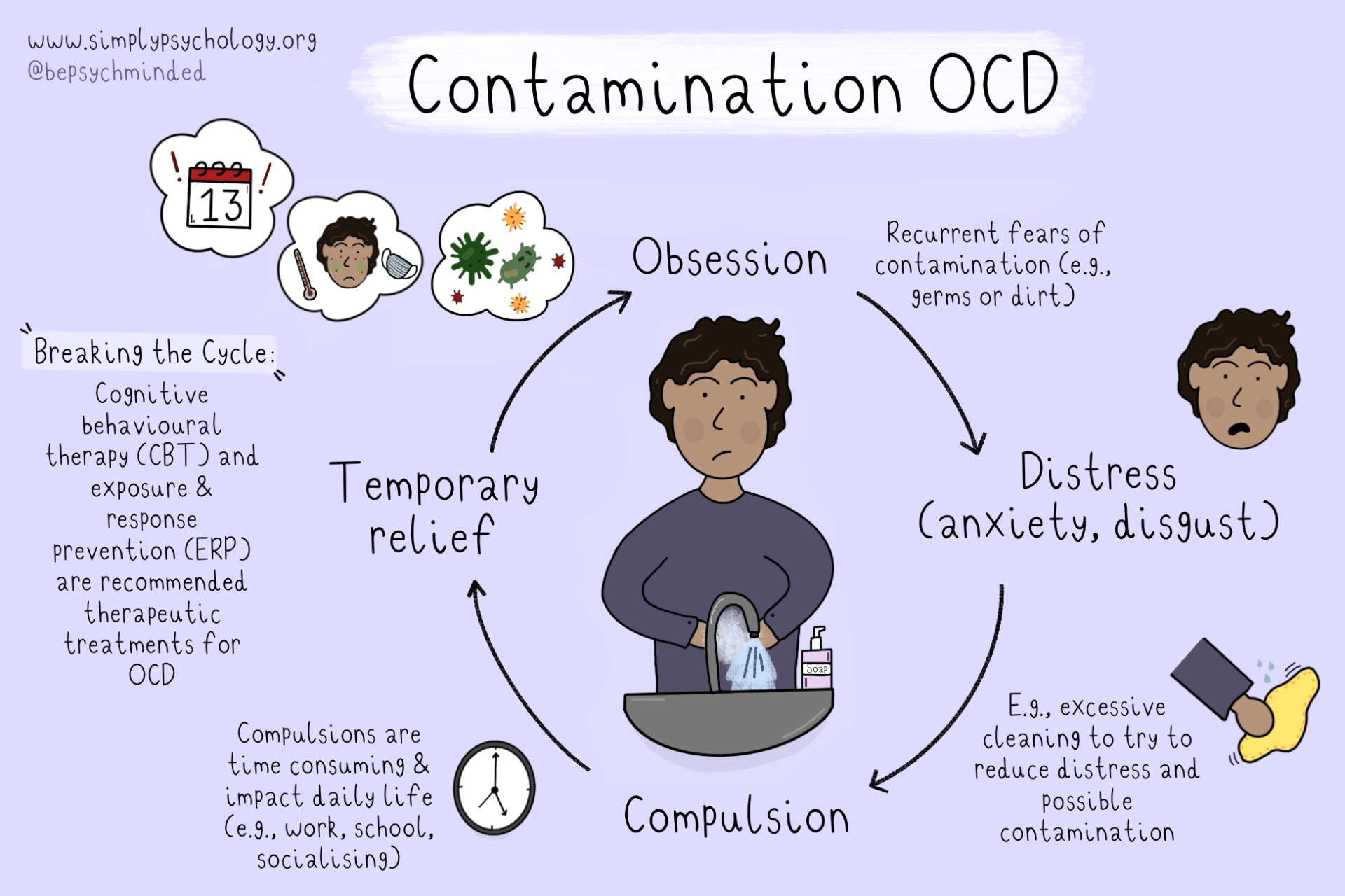 contamination-ocd contamination ocd