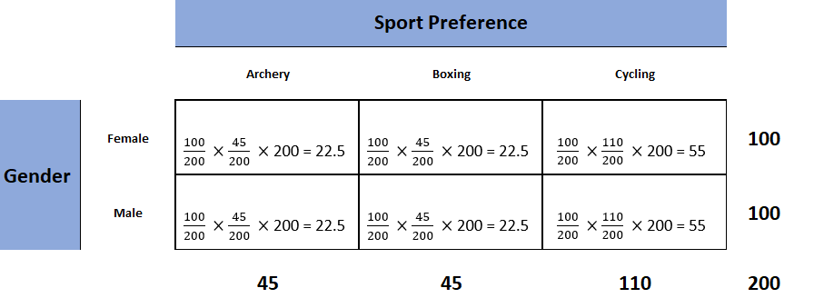 Chi-Square (Χ²) Test & How To Calculate Formula Equation 2 contingency table representing observed counts