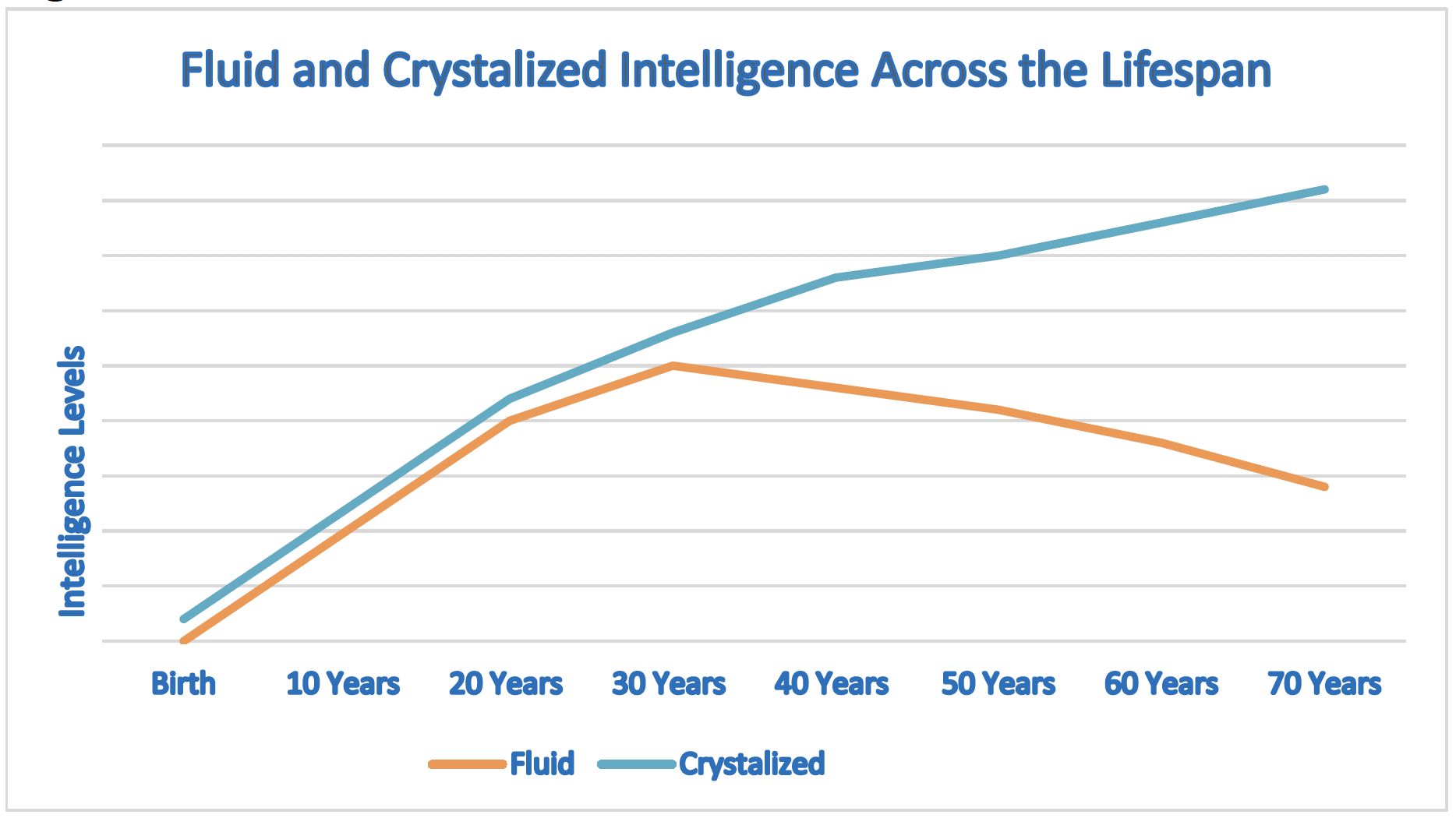 What Is Intelligence In Psychology 5 graph showing fluid and crystalized intelligence across the lifespan