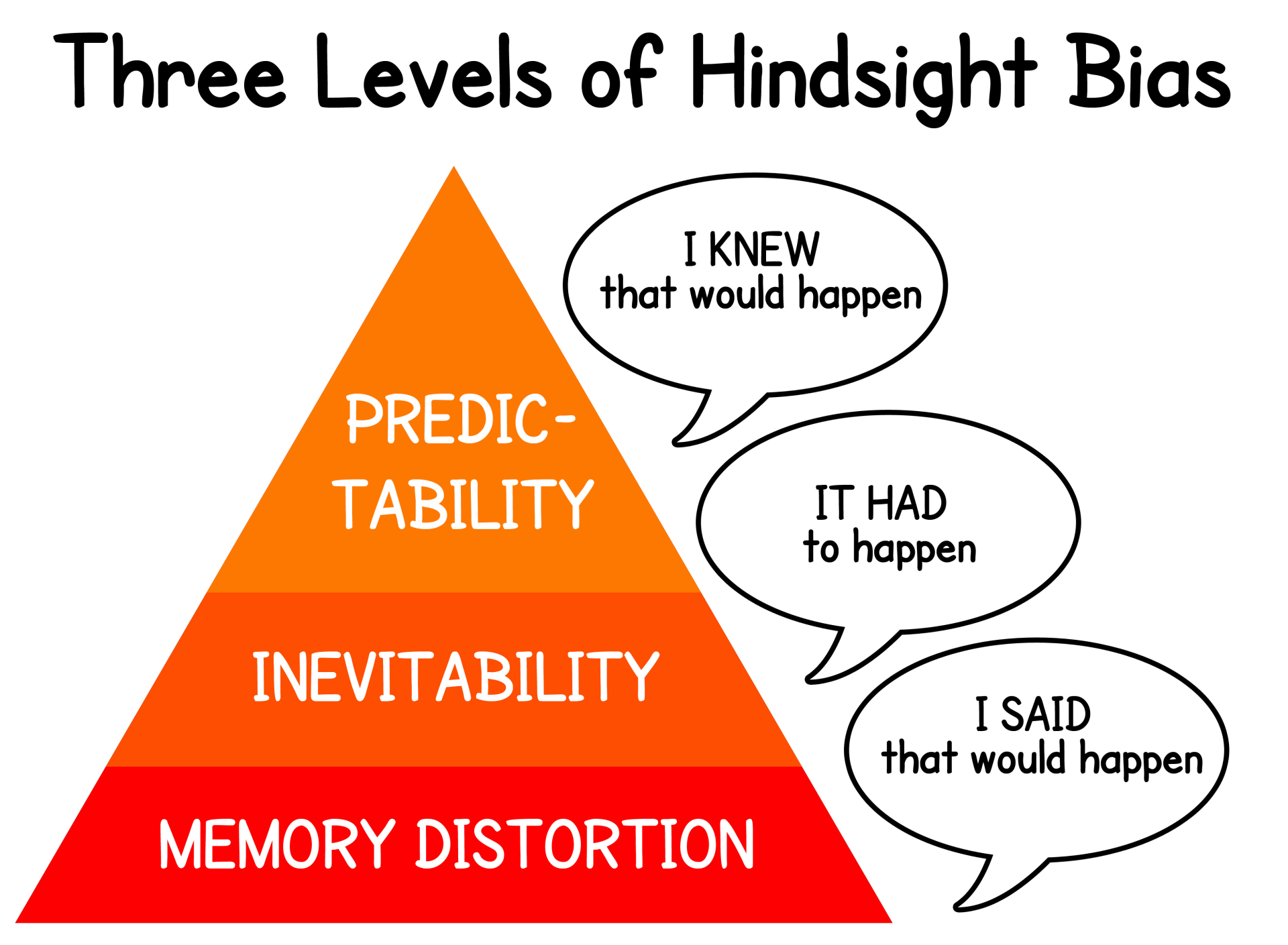 Cognitive Bias: How We Are Wired to Misjudge 3 Hindsight Bias Example