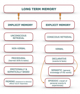 Implicit and Explicit Memory: Definition & Examples 27 Implicit Explicit Memory