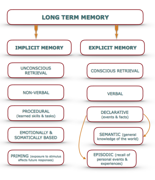 Implicit and Explicit Memory: Definition & Examples 1 Differences between implicit and explicit memory