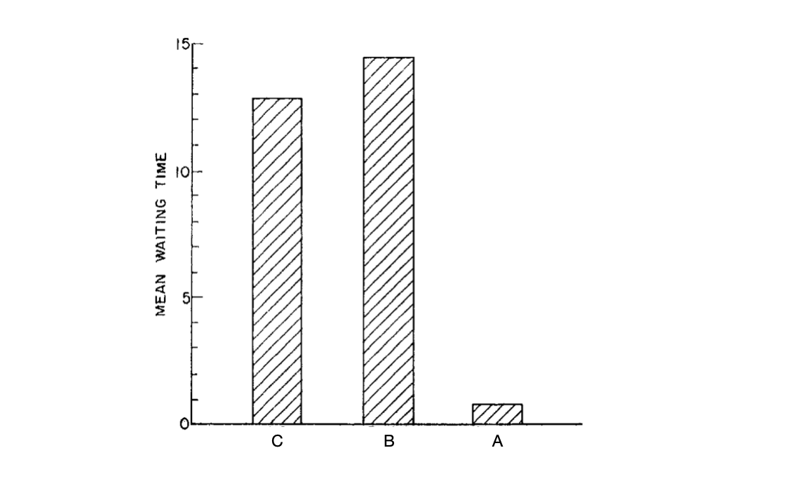 Stanford Marshmallow Test Experiment 4 marshmallow-test-results for distracted vs not distracted condition