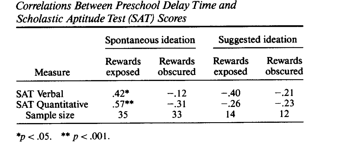 Stanford Marshmallow Test Experiment 5 marshmallow-test-results for delayed gratification and future SAT scores