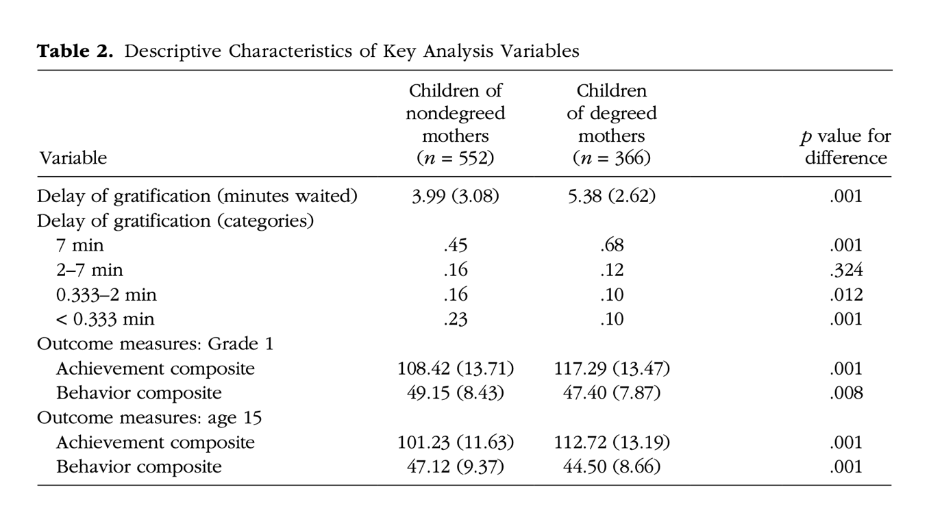 Stanford Marshmallow Test Experiment 6 marshmallow test replication results