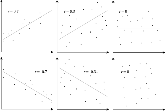 What Does Effect Size Tell You? 3 Pearson r