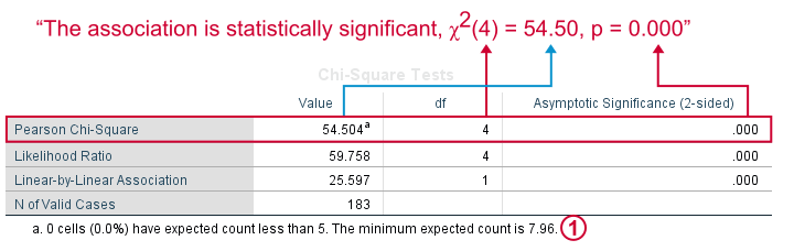 Chi-Square (Χ²) Test & How To Calculate Formula Equation 4 chi-squared-spss output