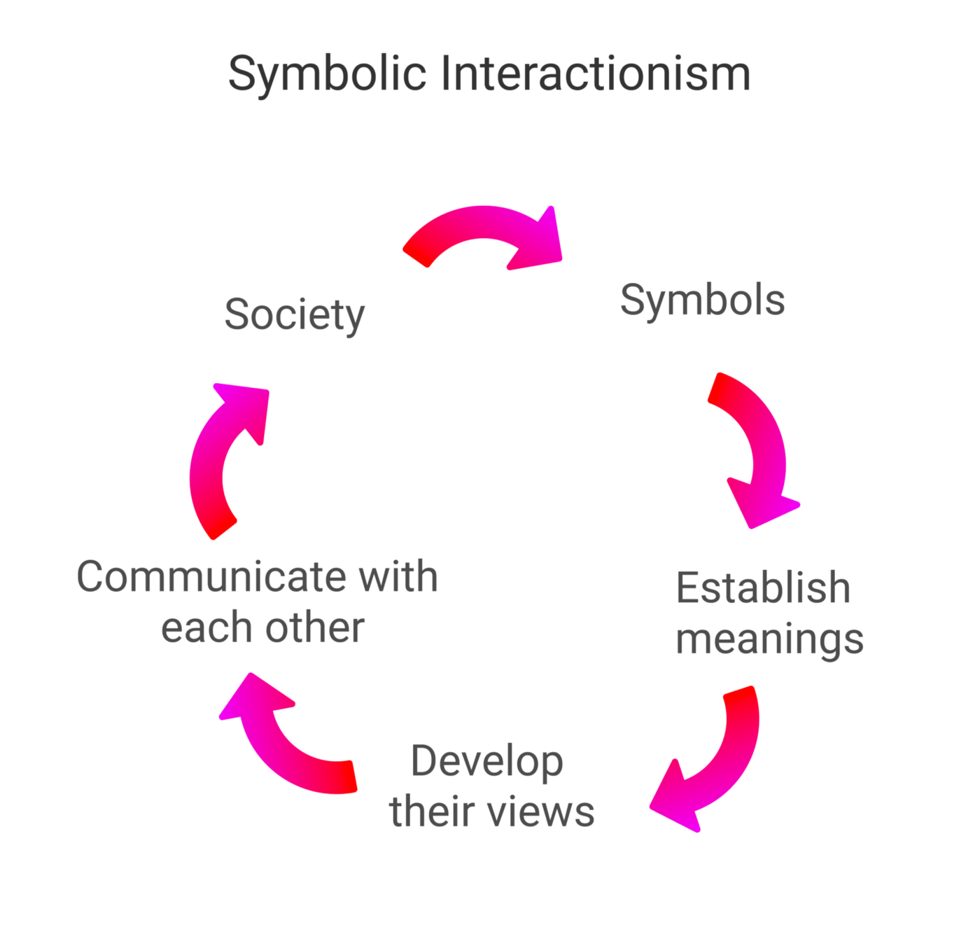 Symbolic Interactionism Theory & Examples 1 Symbolic interaction theory analyzes society by addressing the subjective meanings that people impose on objects, events, and behaviors. Subjective meanings are given primacy because it is believed that people behave based on what they believe and not just on what is objectively true.