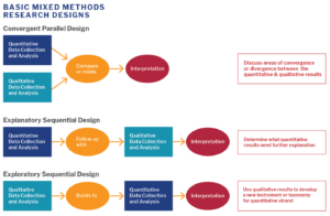 Can thematic analysis be used in mixed methods research? 28 mixed methods design